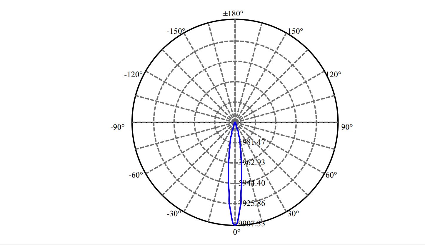 Nata Lighting Company Limited - Luminus CXA1512 1-0926-M